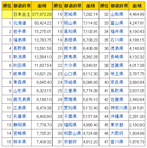 入試対策005 日本地理 の復習 (各地の特徴 関係資料 (面積ランキング (表の読み取りの問題で、面積と人口だけでも、