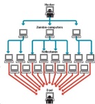 DDOS aanval